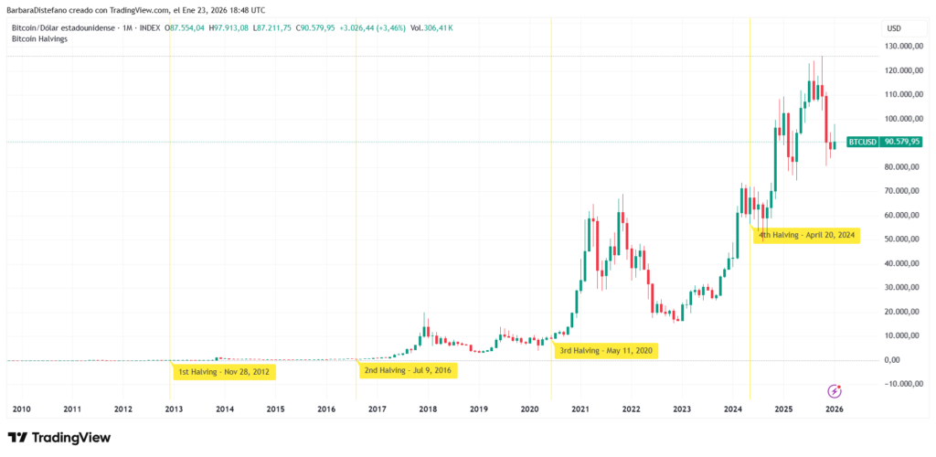 Gráfico del precio de BTC-USD.