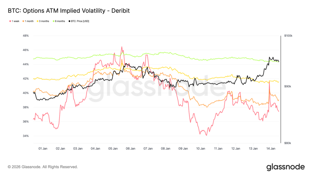 El gráfico de líneas que muestra la volatilidad implícita de ATM de opciones de bitcoin en Deribit, desagregada por vencimiento.