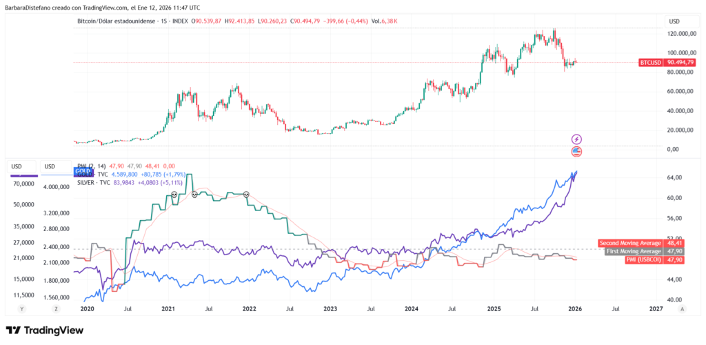 Gráfico del PMI, bitcoin, oro y plata.