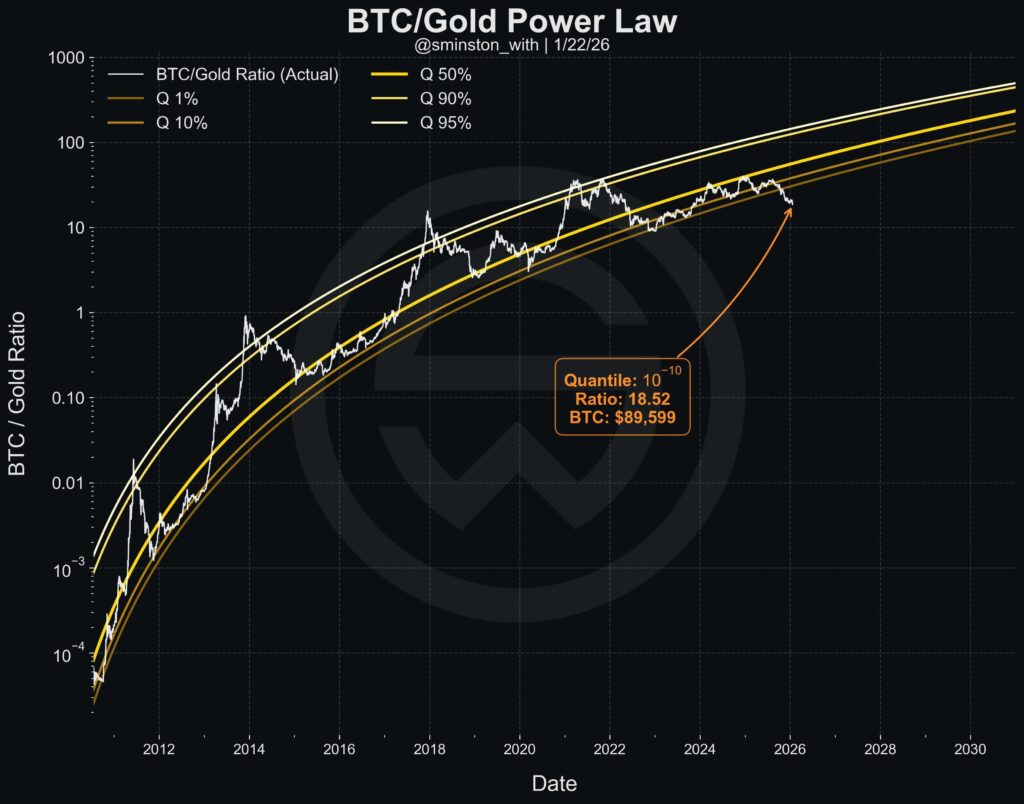 Gráfico del par bitcoin/oro.