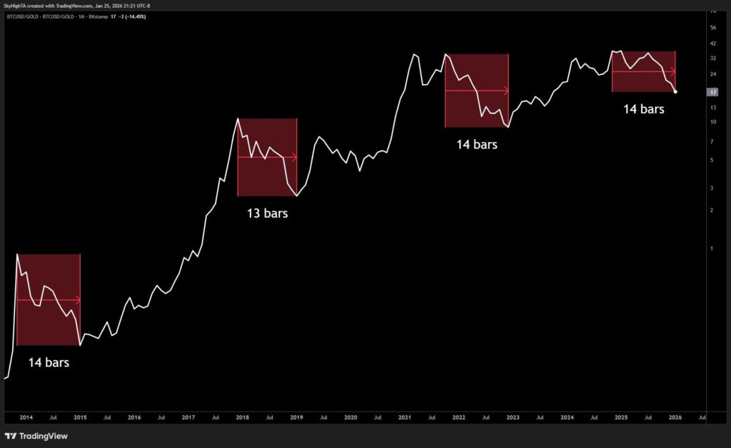 Gráfico sobre patrón bajista de bitcoin/oro.