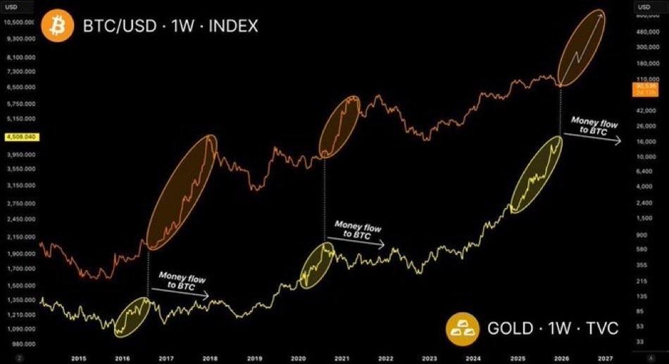 Precios de BTC y el oro.