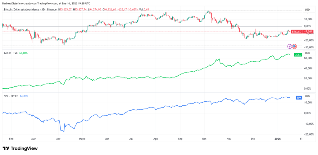 Gráfico de precio del oro, bitcoin y SPX.
