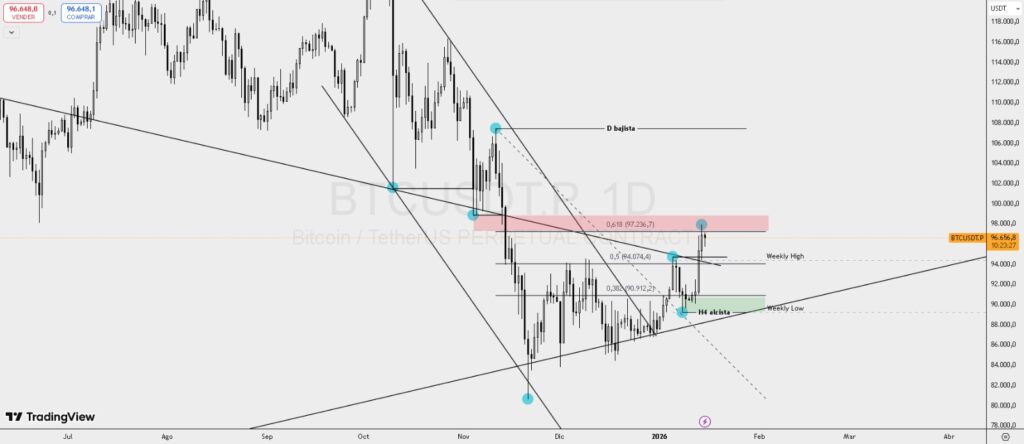 Gráfico del precio de bitcoin bajo análisis de Emanuel Juarez.