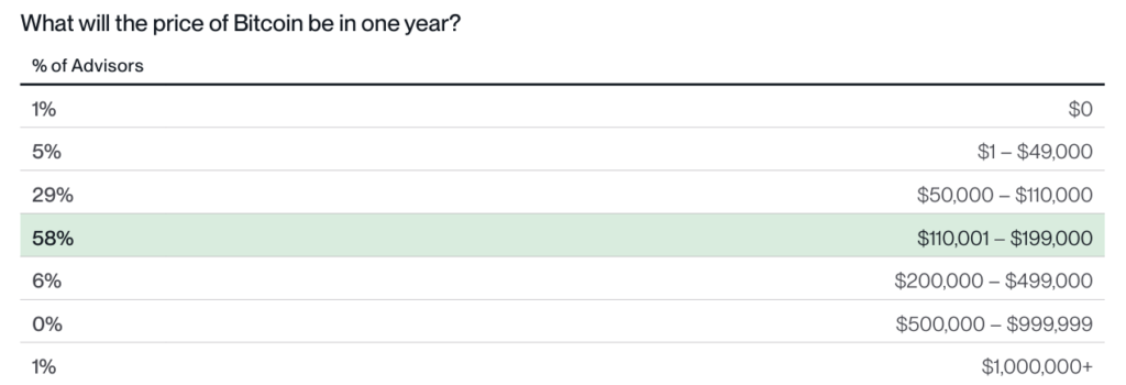 Resultados de encuesta a asesores financieros.