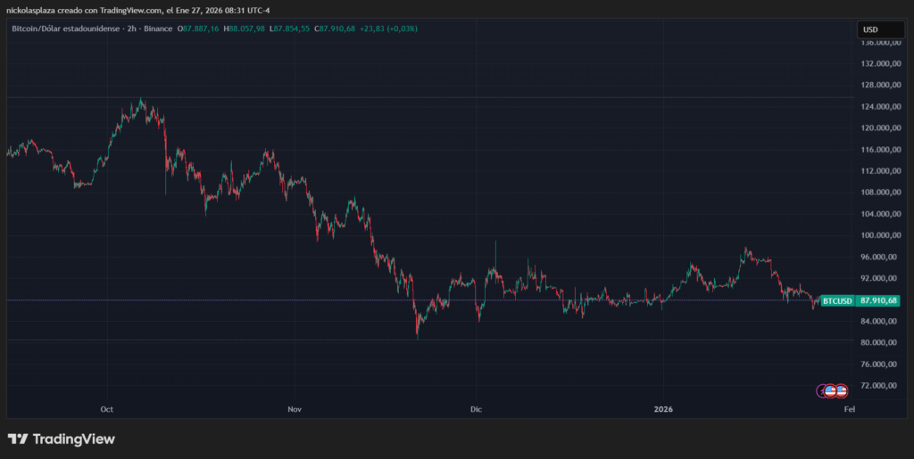 Gráfico de velas verdes y rojas que muestra el desempeño de bitcoin.