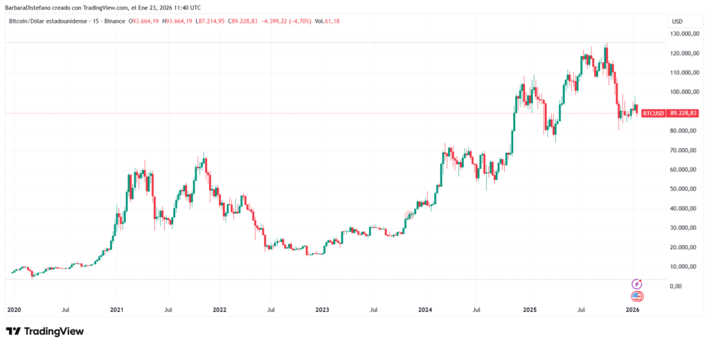 Gráfico de BTC-USD desde el ciclo alcista de 2021.