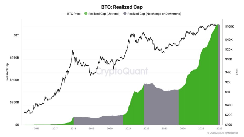 Gráfico de la capitalización realizada de bitcoin