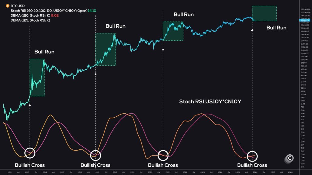 Gráfico de bitcoin y RSI estocástico de los bonos del Tesoro estadounidense a 10 años (US10Y) y de los bonos soberanos chinos a 10 años (CN10Y).