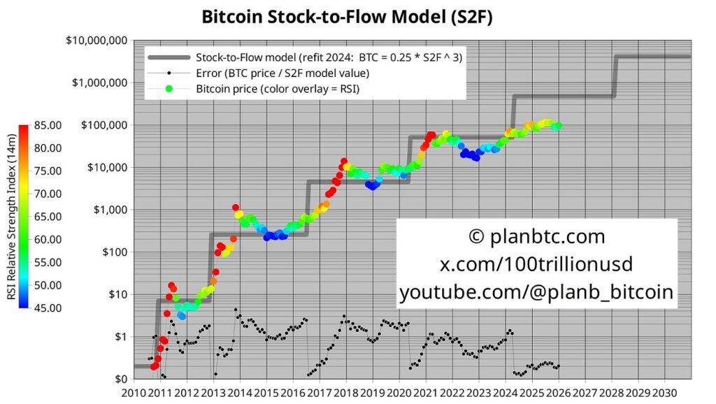 Gráfico del modelo stock-to-flow.