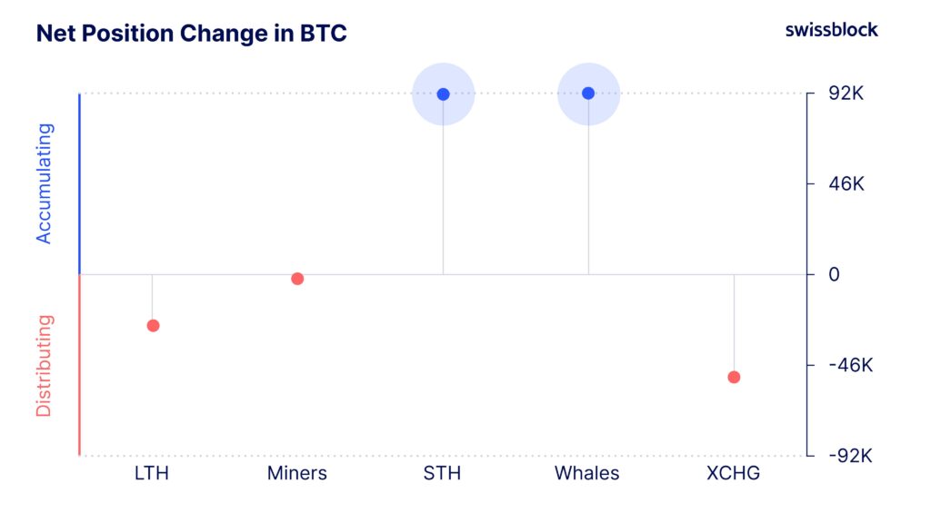 Gráfico que muestra el cambio neto de posiciones en bitcoin.