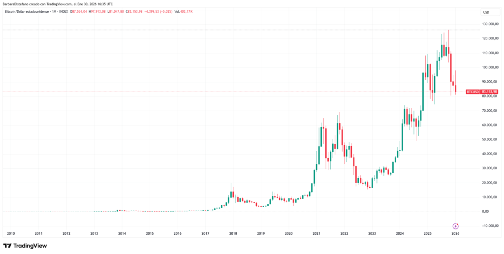 Gráfico del precio de bitcoin.