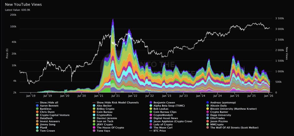 Gráfico de áreas apiladas donde cada color pertenece a un canal YouTube donde se habla de bitcoin y criptomonedas.