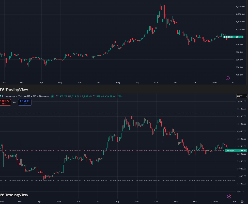 Grรกfico de velas verdes y rojas que muestra el desempeรฑo BNB y ether en un aรฑo.