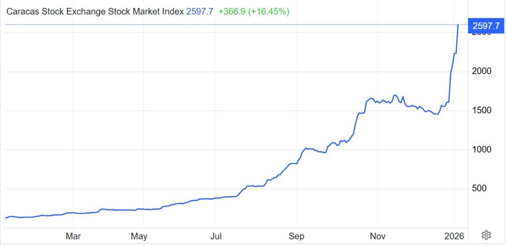 Gráfico de líneas del Índex Bursátil de la Bolsa de Valores de Caracas (IBVC) en 2025-2026.