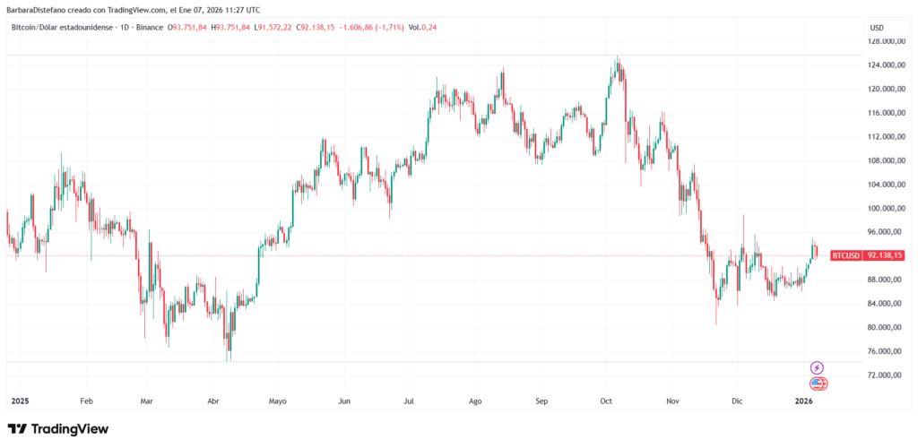 Gráfico de precio de BTC