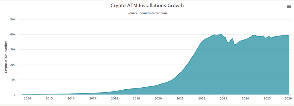 Gráfico que evidencia el crecimiento mundial de los cajeros de bitcoin en los últimos años
