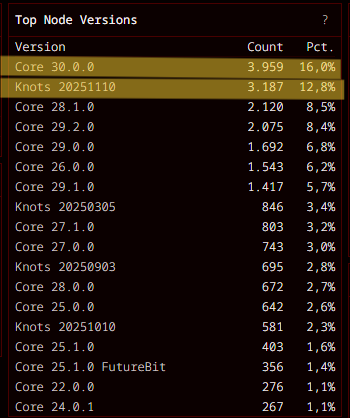 Cantidad y porcentaje de operadores de nodos de Bitcoin.