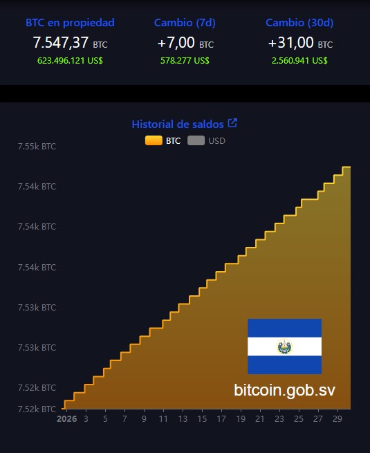 Gráfica de línea amarilla que refleja las compras de BTC de El Salvador.