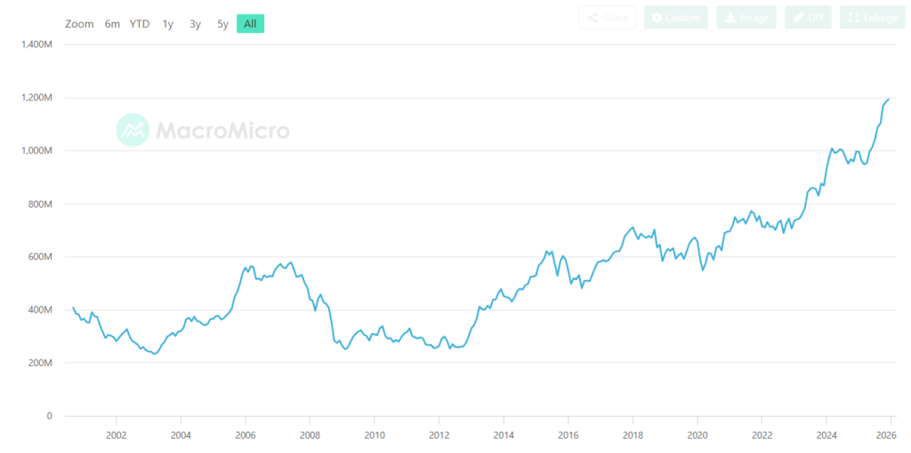 Gráfico de la capitalización de mercado de Tokio.