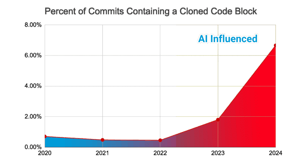 Gráfica del crecimiento cuadruplicado de los commit en github desde la entrada de la IA.