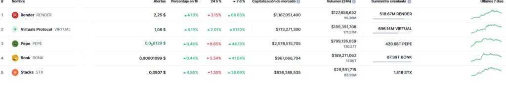 Los cinco activos digitales con mayor subida semanal.