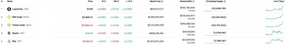 Listado de las criptomonedas con mayor subida semanal.
