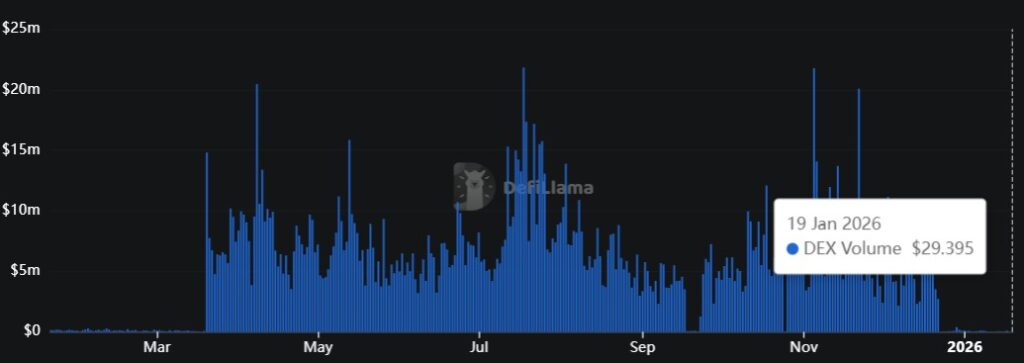 Gráfico de volumen diario del DEX en XRPL 2025-2026.