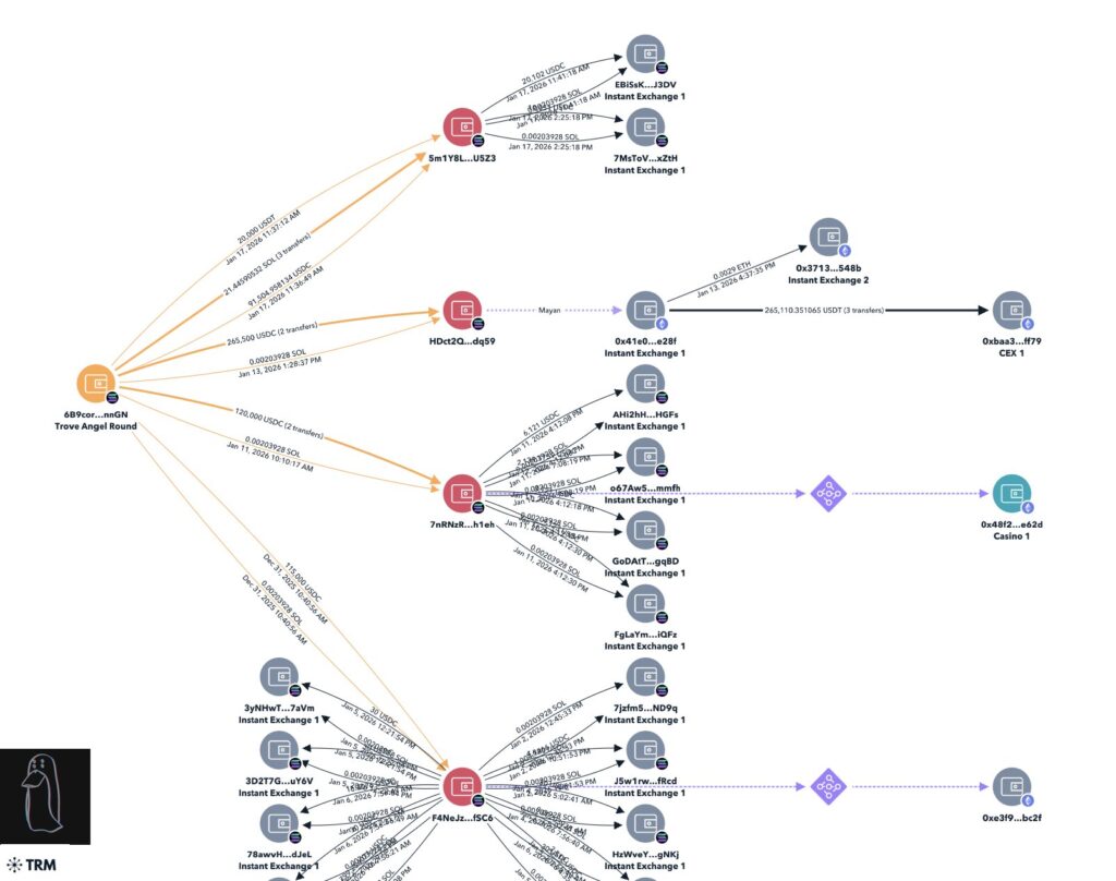 Diagrama de flujo on-chain de la ronda angel de Trove.