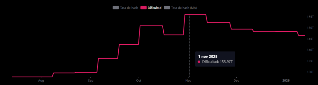 evolución de la dificultad de la minería de Bitcoin.