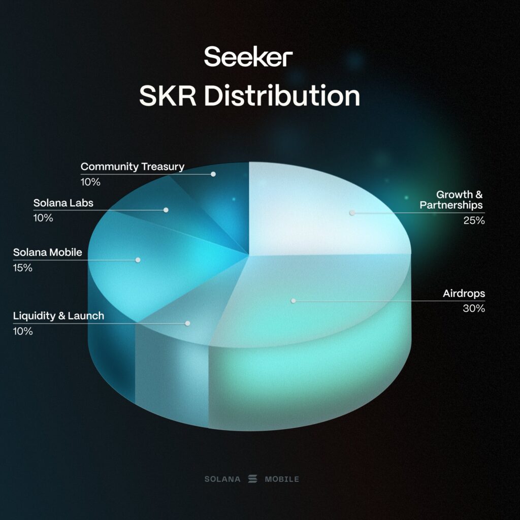 Gráfico de torta 3D con la distribución de tokens SKR de Seeker en la red Solana.