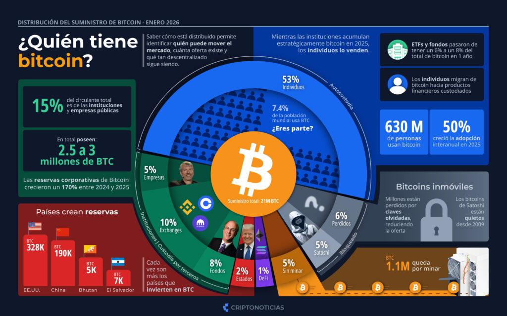 Infografía de distribución del suministro de Bitcoin creada por CriptoNoticias.