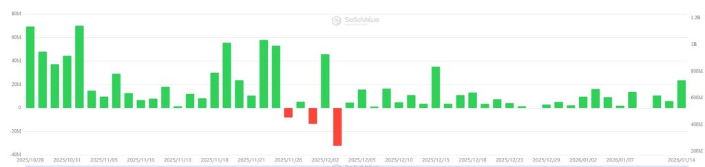 Gráfico de barras rojas y verdes que representa las entradas y salidas de dinero en los ETF de solana.
