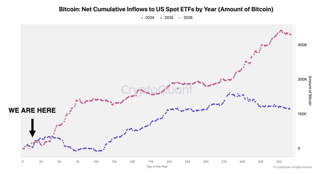 Grรกfico de entradas netas acumuladas de los ETF de bitcoin en EE.UU. por aรฑo