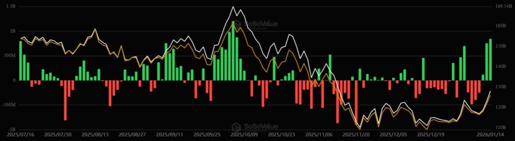 Gráfico de barras verdes y rojas mostrando el desempeño de los ETF de bitcoin.
