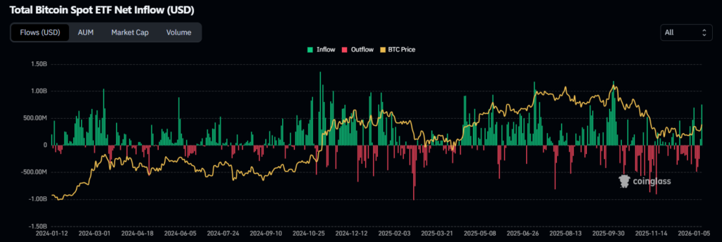 Gráfico de flujo de los ETF de bitcoin por día.