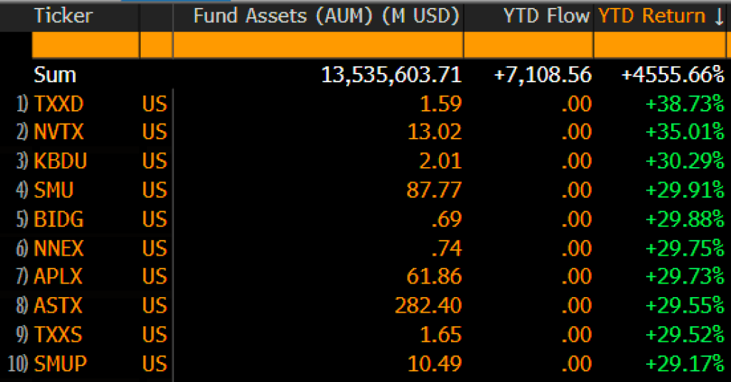Tabla de los 10 ETF. con mayor rendimiento en lo que va de 2026.