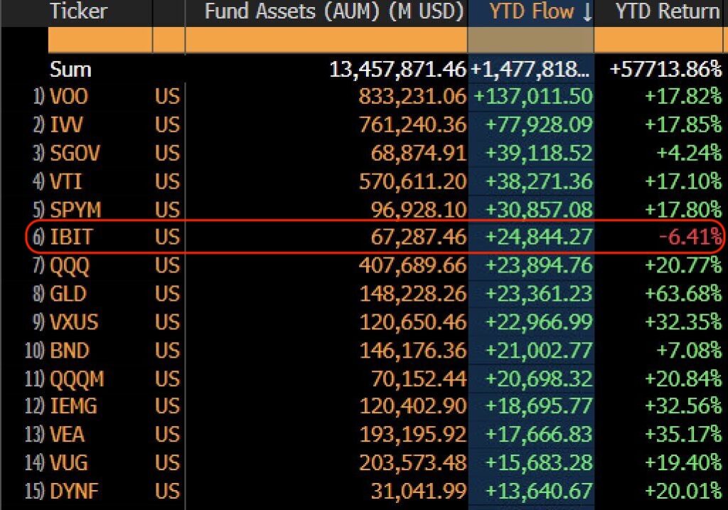 Tabla de ETFs con activos bajo gestión y flujos YTD, destacando el ETF de Bitcoin IBIT entre los principales fondos en Wall Street.