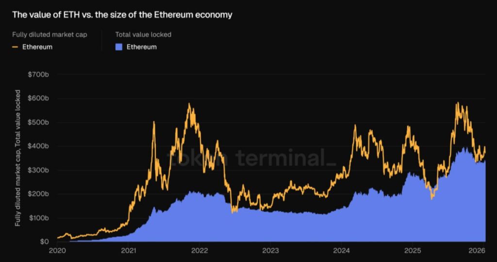 Grรกfico que compara la la capitalizaciรณn de mercado totalmente diluida frente al TVL de Ethereum.