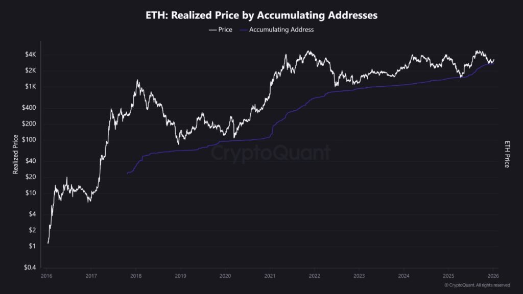 Gráfico del precio realizado de acumulación de ETH.
