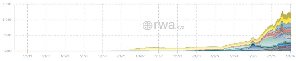 Gráfico de colores que representa la evolución de los RWA en Ethereum.