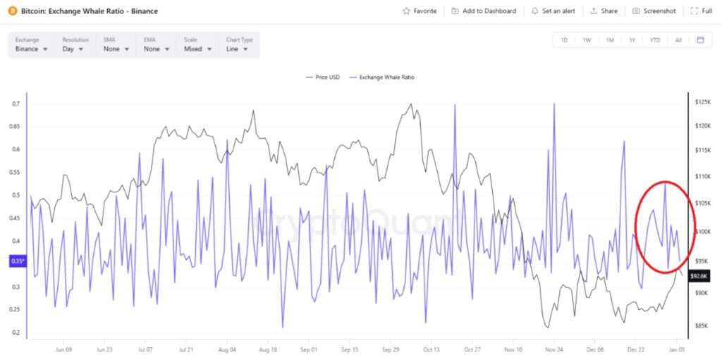 Gráfico de líneas mostrando el ratio de ballenas de bitcoin en Binance.