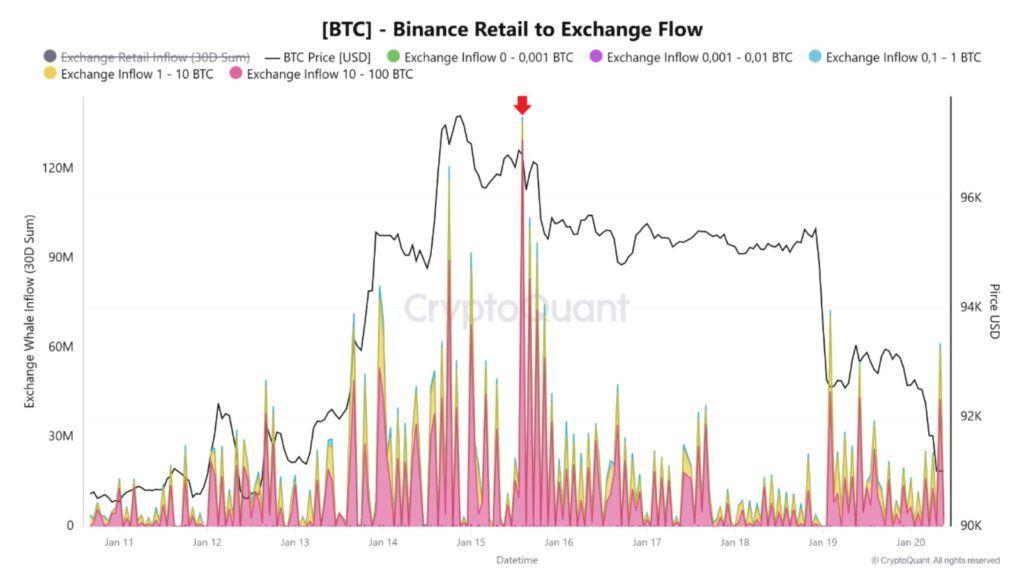 Gráfico de fondo blanco con rosa que muestra el flujo de depósitos de bitcoin hacia Binance desglosado por tamaño de billetera durante la caída de precio en enero de 2026.