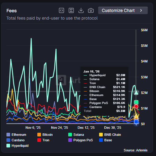 Gráfico que refleja la evolución de las fees pagadas por usuarios en distintas redes de criptomonedas.