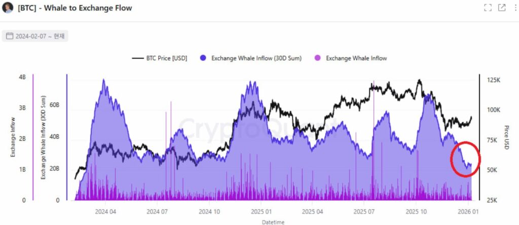 Gráfico de flujo de ballenas de bitcoin a exchanges desde febrero de 2024 hasta enero de 2026.