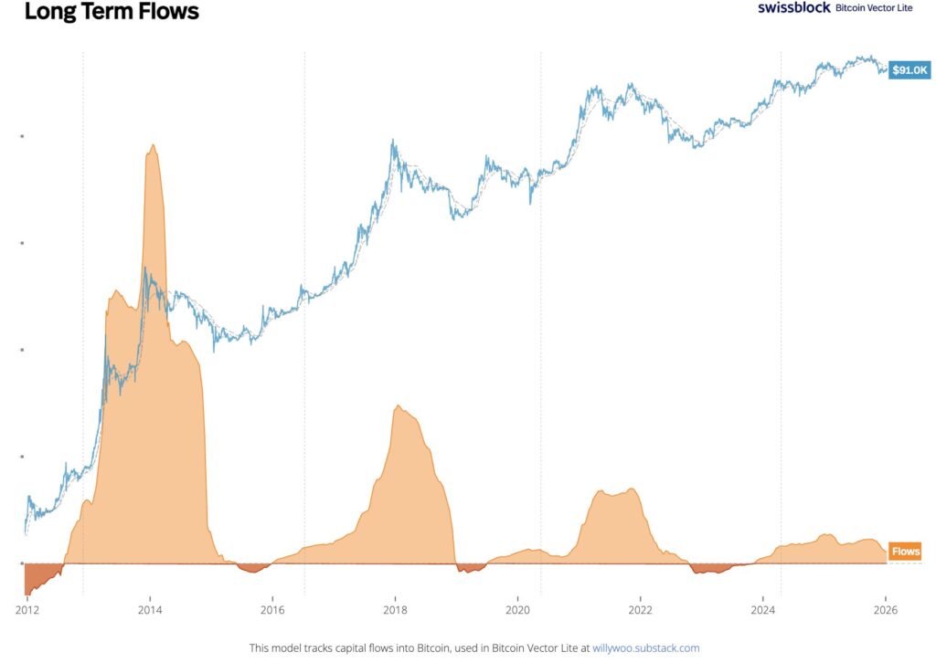 Gráfico del flujo de bitcoin a largo plazo.