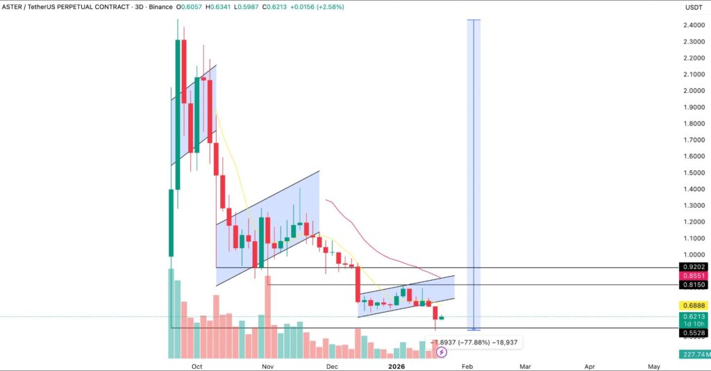 Gráfica de velas rojas y verdes que representan el precio de ASTER.