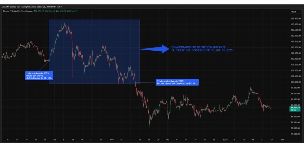 Gráfica de precios de BTC con recuadro azul que refleja el comportamiento de BTC durante el último cierre de gobierno.