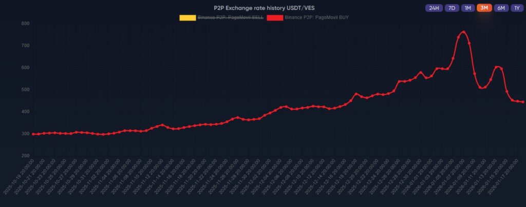 Gráfica de línea roja punteada que representa el precio del USDT en Binance.