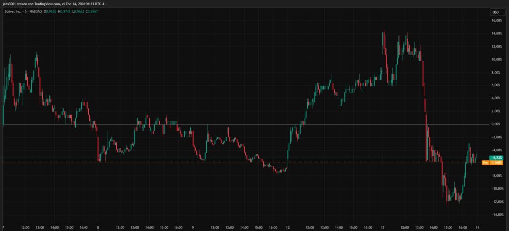 Gráfica de velas rojas y verdes que representan el precio de las acciones de Strive.